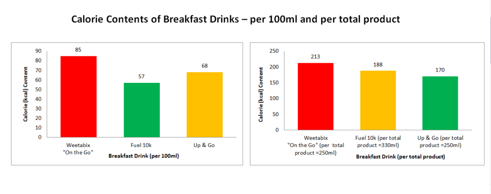 Calorie Contents Of Breakfast Drinks Dietetic Information And Nutritional Evidence