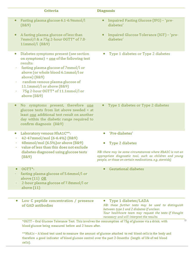 Criteria Diagnosis