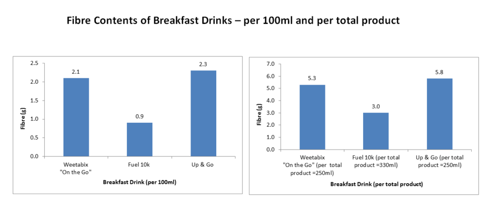 Fibre Content Of Breakfast Drinks