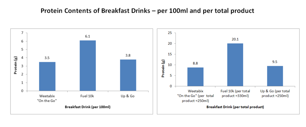 Protein Content Of Breakfast Drinks Dietetic Information And Nutritional Evidence