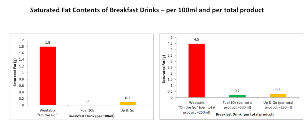 Saturated Fat Content Dietetic Information And Nutritional Evidence