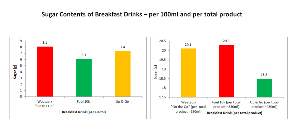 Sugar Content Of Breakfast Drinks Dietetic Information And Nutritional Evidence